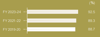Survey Findings