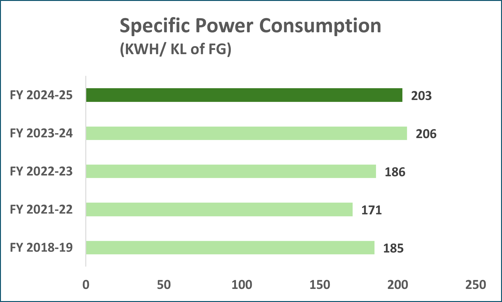 Specific Power Consumption