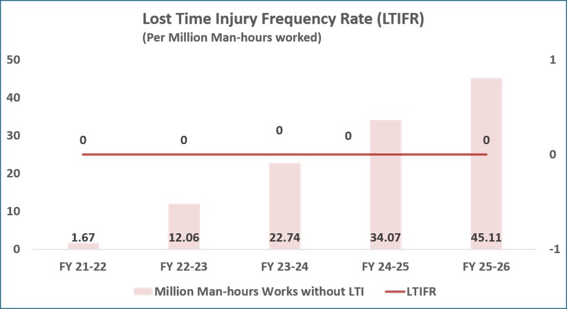 Lost Time Injury Frequency Rate trend