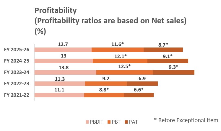PROFITABILITY