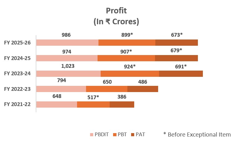PROFIT