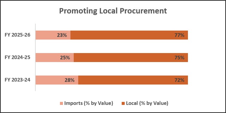 Promoting Local Procurement