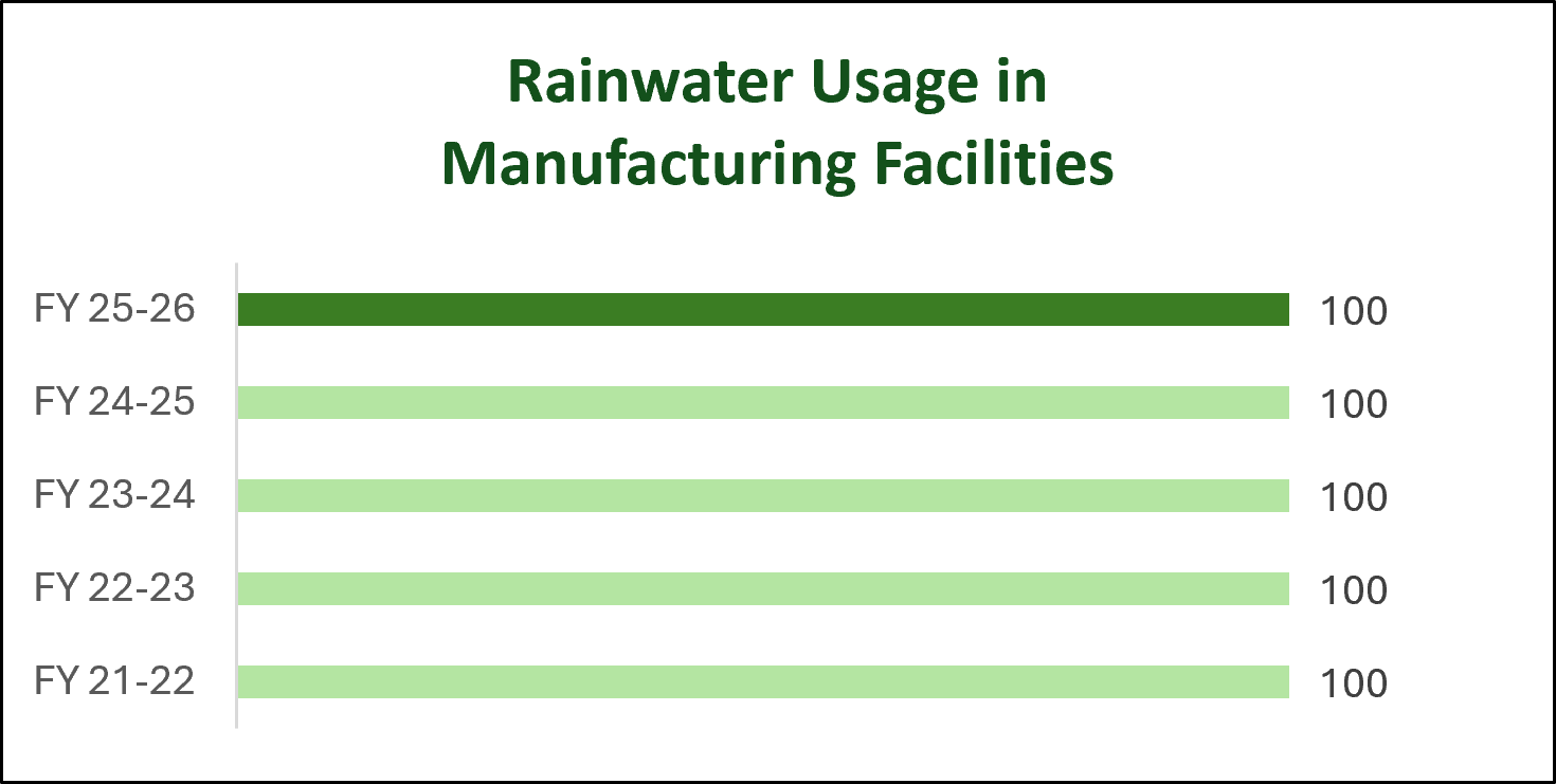 Rain Water Usage