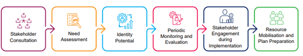 CSR initiatives