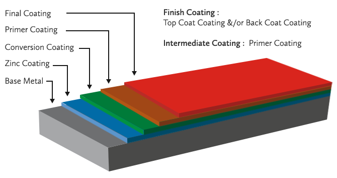 Product Categories